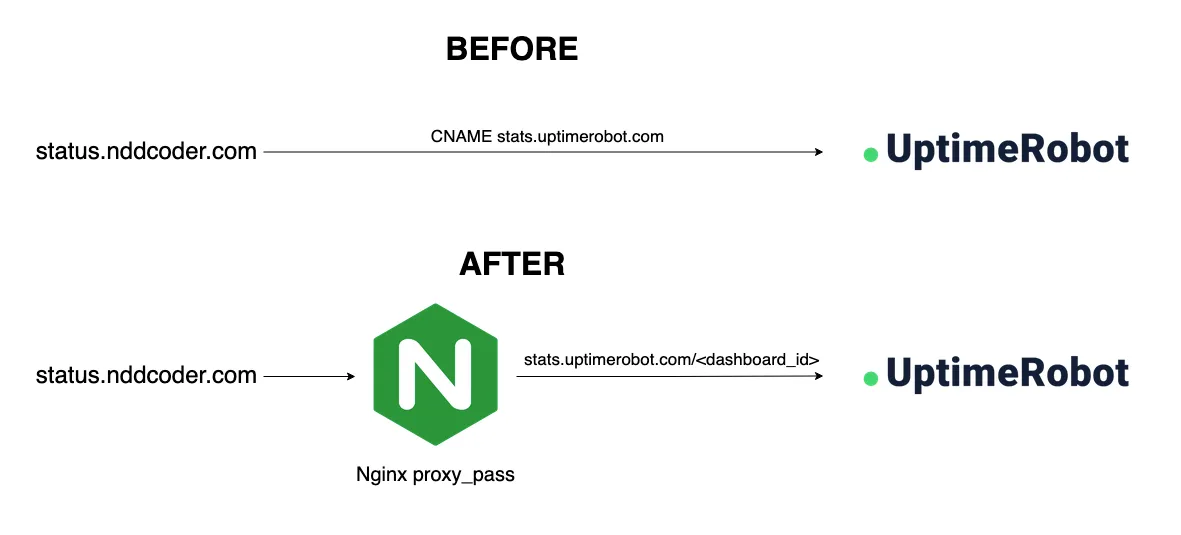 Nginx proxy requests to Uptimerobot