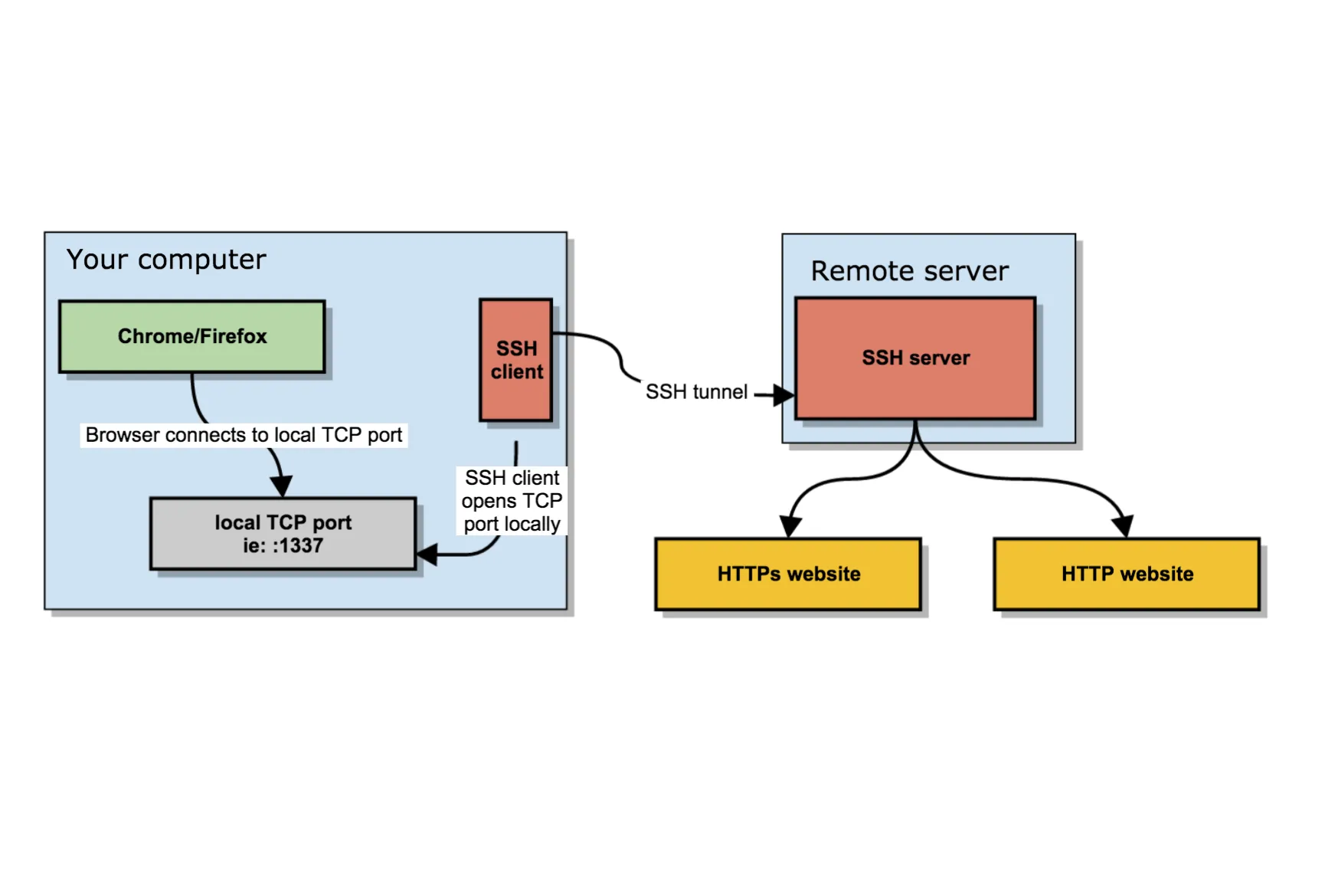 Cấu hình SOCKS Proxy 5 với SSH và Firefox